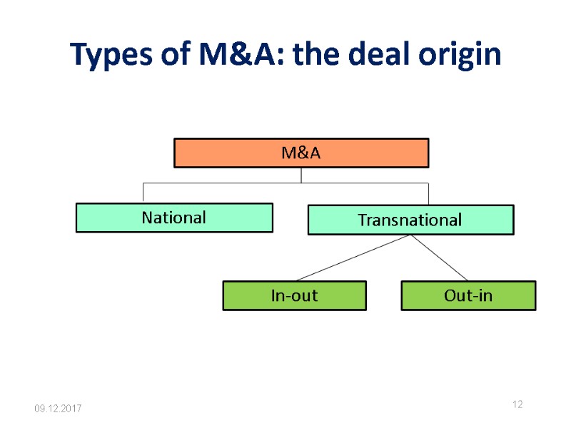 Types of M&A: the deal origin 09.12.2017 12 M&A National Transnational In-out Out-in